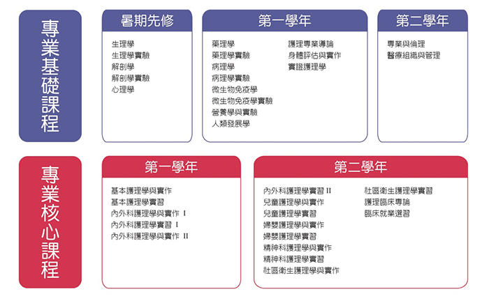 本系課程架構圖